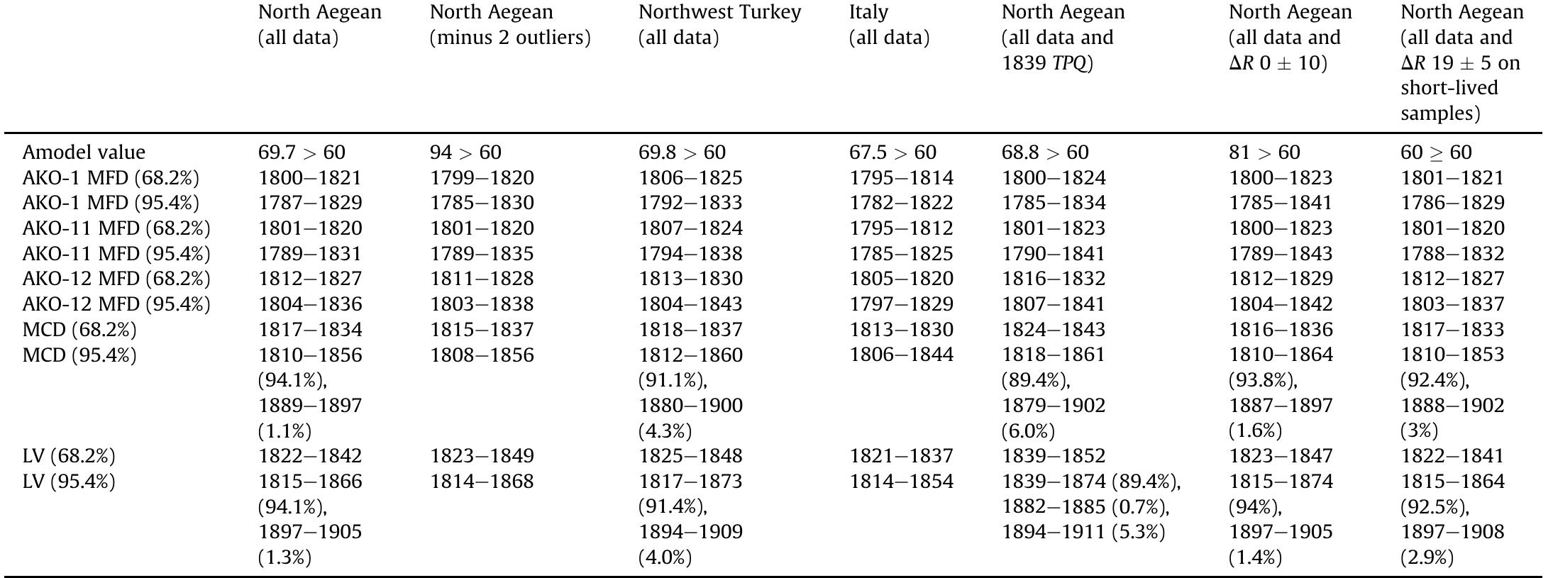 voyage (LV) according to a range of dating models and criteria (see text for model descriptions). The OxCal agreement values (‘Amodel’) are also listed for each model; a satisfactory value is >60. 