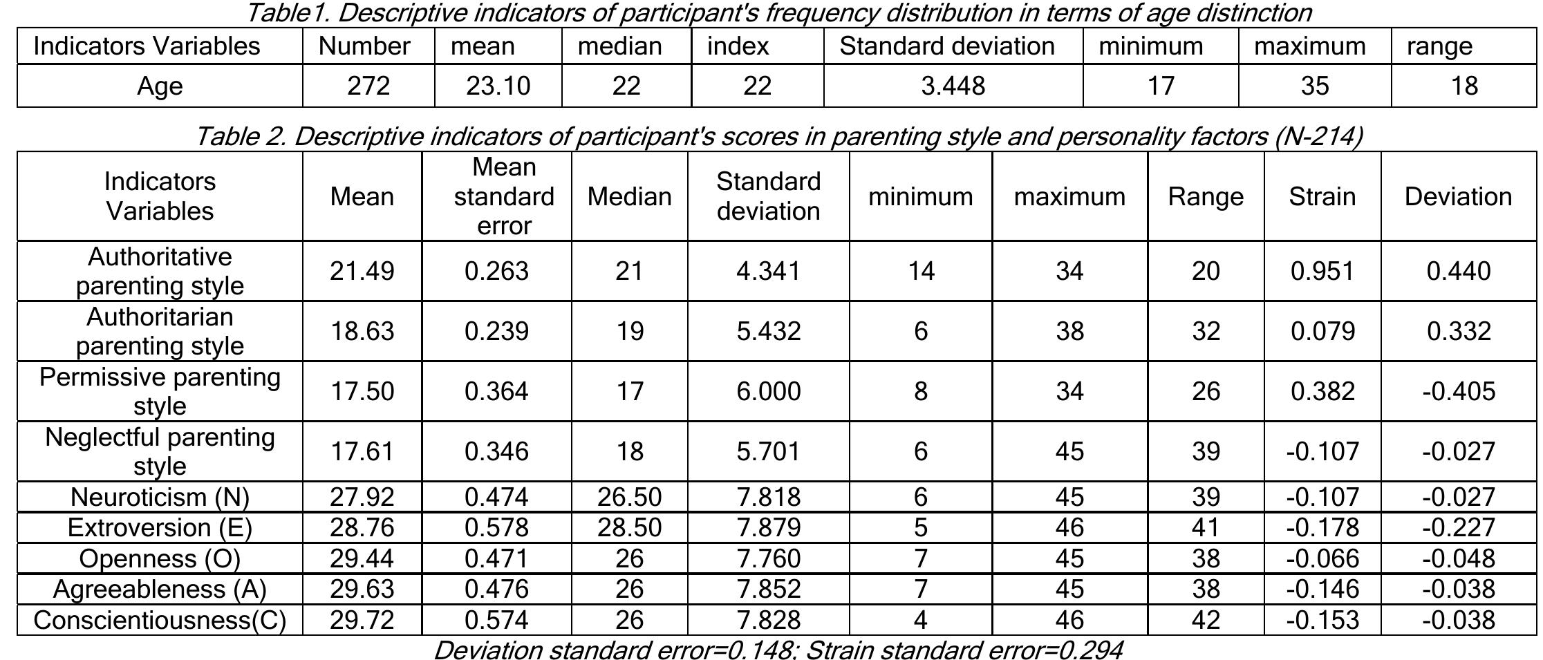 (PDF) The study of relationship between parenting styles and ...