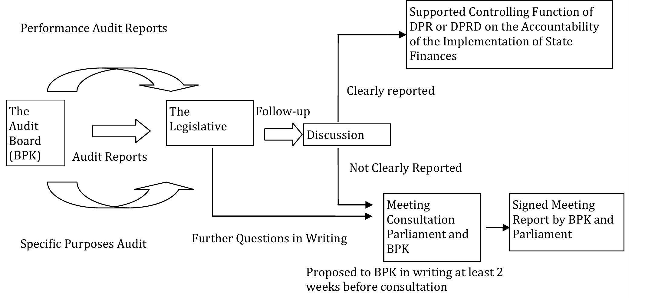 Sources: Adapted from MoU between BPK and Parliament, Regional Parliament andSenate, BPK RI, Jakarta
(MoU 2006).
 Figure 2 Communication Information Services between BPK and the Legislative
 Since MOU was signed, consultations have been conducted for BPK to provide
