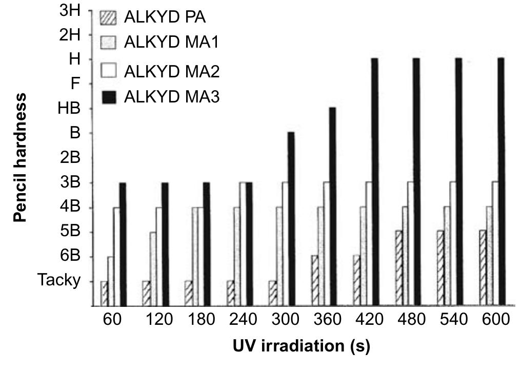 | properties of alkyd pa and alkyd ma figure 1 acid number