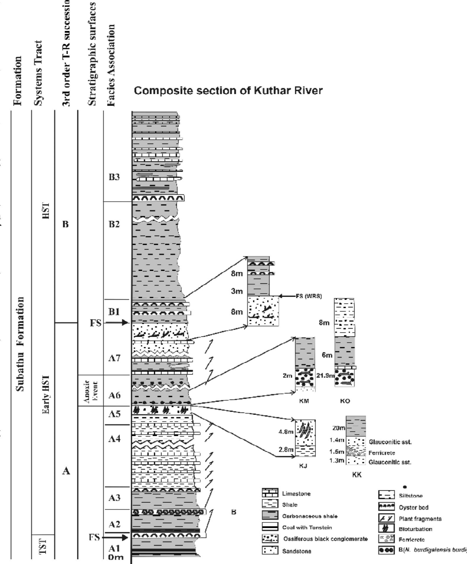 (PDF) SEQUENCE STRATIGRAPHIC FRAMEWORK OF THE PALEOGENE SUCCESSION OF ...