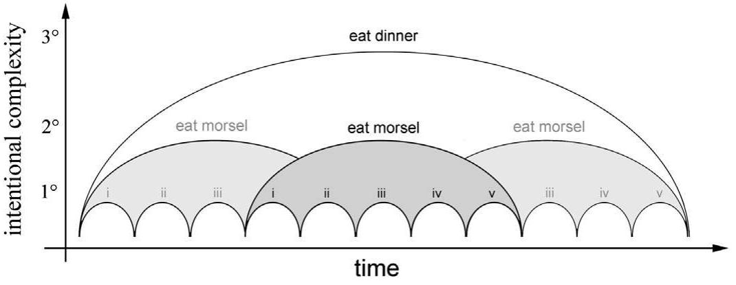 Fig. 1. Schematic of the organisation of three levels of complexity of sensorimotor intentionality: (1) a primary sensorimotor intentionality operative in individual action units; (2) a higher-order, secondary sensorimotor intentionality that structures and coordinates the primary ones; and (3) a tertiary intentionality that structures the ones below it. In the example illustrated, the distal tertiary intention to ‘eat dinner’ is enacted by a sequence of repeated secondary levels of sensorimotor intentionality, each ‘eat morsel’ itself composed of a sequence of more proximal sensorimotor actions. The primary level is the action units themselves, sequentially ordered here as ‘i’ to ‘v’ giving an action chain of (i) moving the arm to the food, (ii) grasping the food, (iii) moving the food to the mouth, (iv) releasing the food into the mouth, and finally, one link to represent (v) mastication and swallowing. The overlapped primary and secondary levels represent simultaneous activity.  J.T. Delafield-Butt, N. Gangopadhyay / Developmental Review xxx (2013) xxx-xxx 