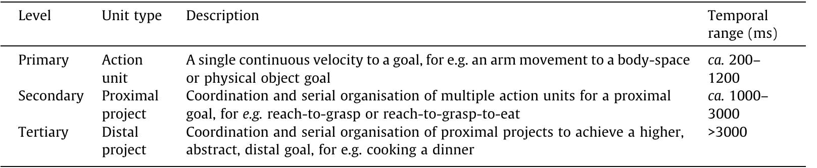 Units of sensorimotor intentionality.  Table 1  J.T. Delafield-Butt, N. Gangopadhyay / Developmental Review xxx (2013) xxx-xxx 