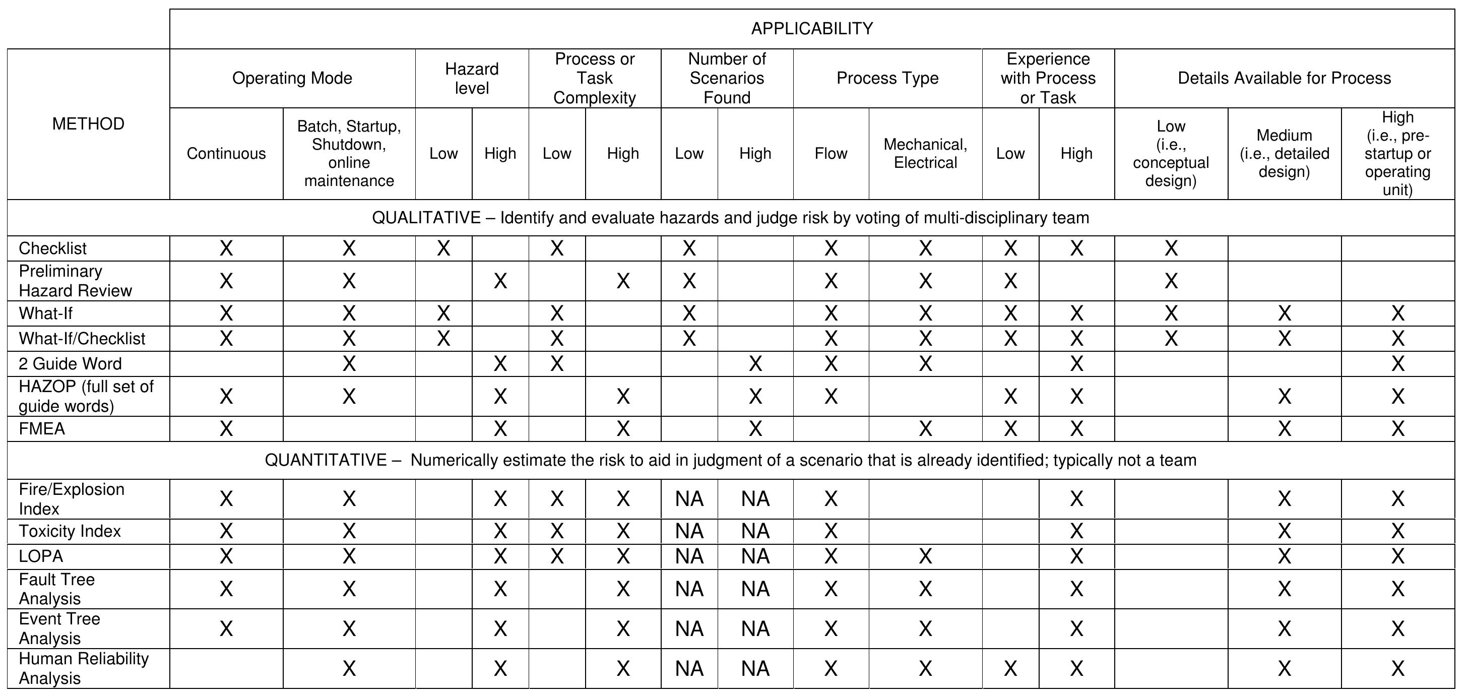 Table 1 - Selection of Hazard Evaluation Techniques
