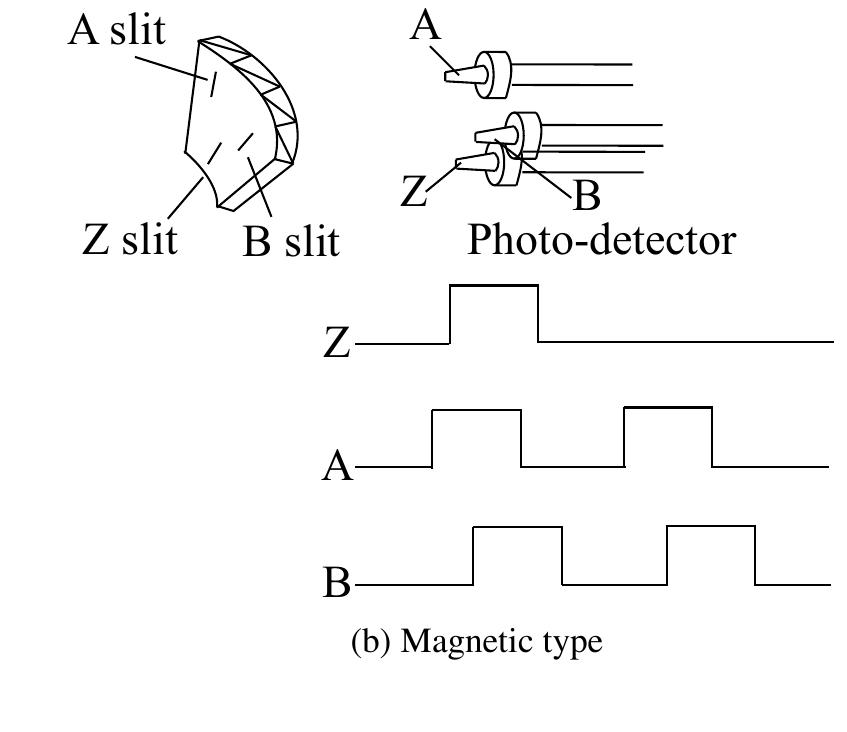 Figure 7 - from Theory and Design of CNC Systems