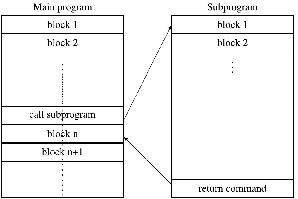 Subprogram Cnc (PDF) Theory and Design of CNC Systems