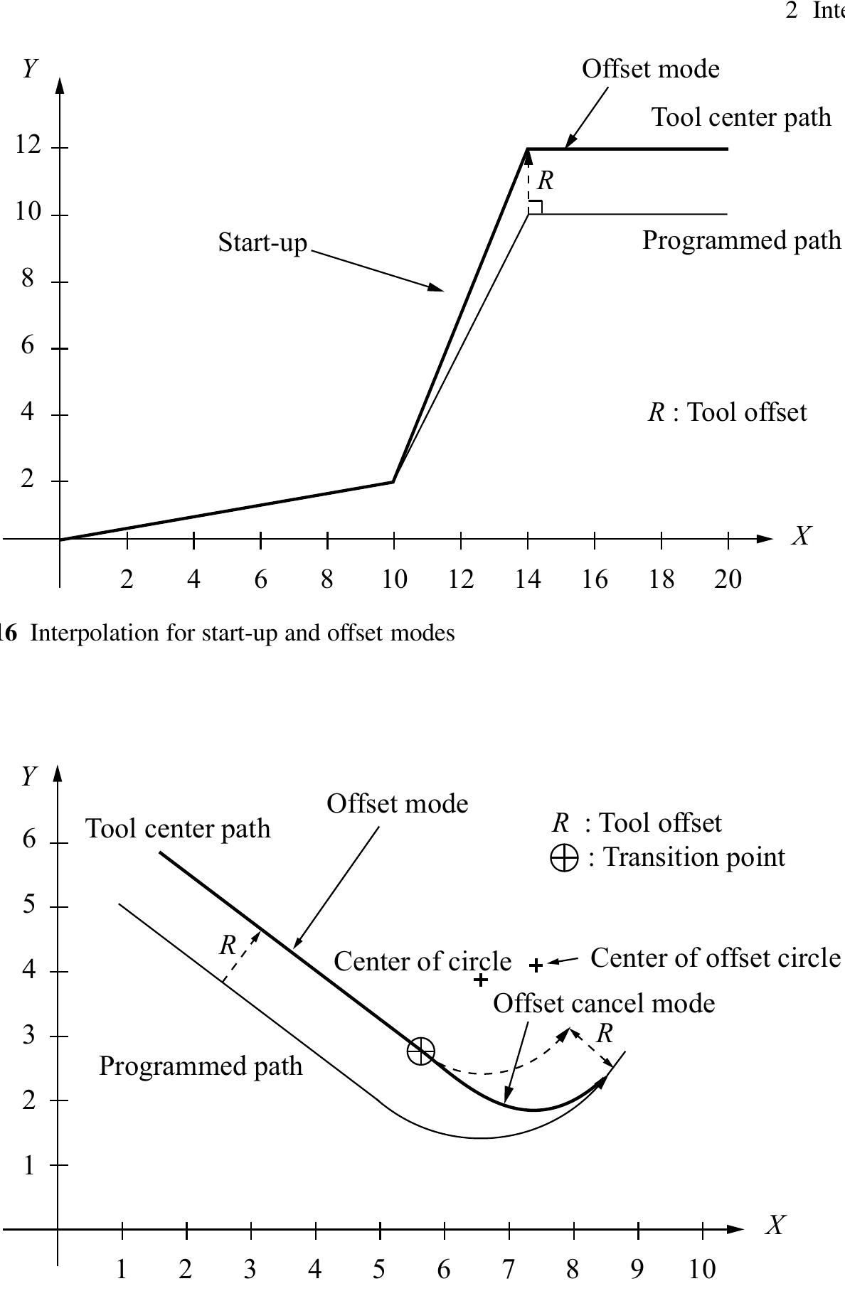 (PDF) Theory and Design of CNC Systems