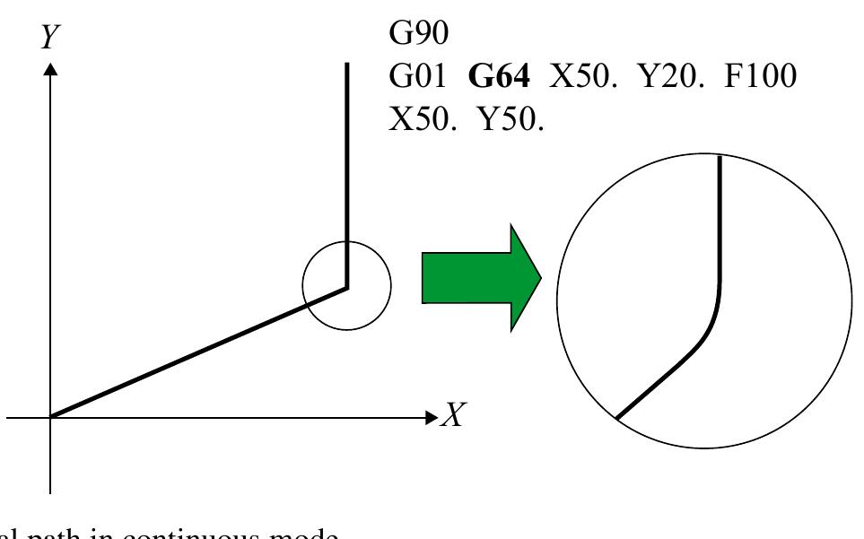 13 shows the result of x-axis interpolation and acc/dec