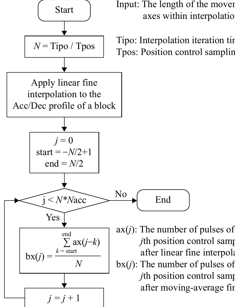 14 flowchart for moving-average interpolation