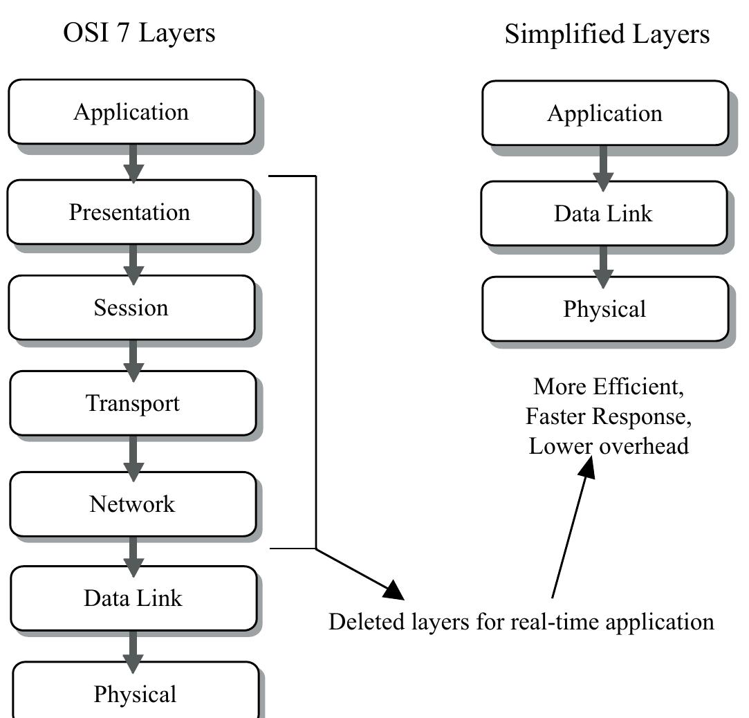 Network Software Layer Figure 248 - from Theory and Design of CNC Systems