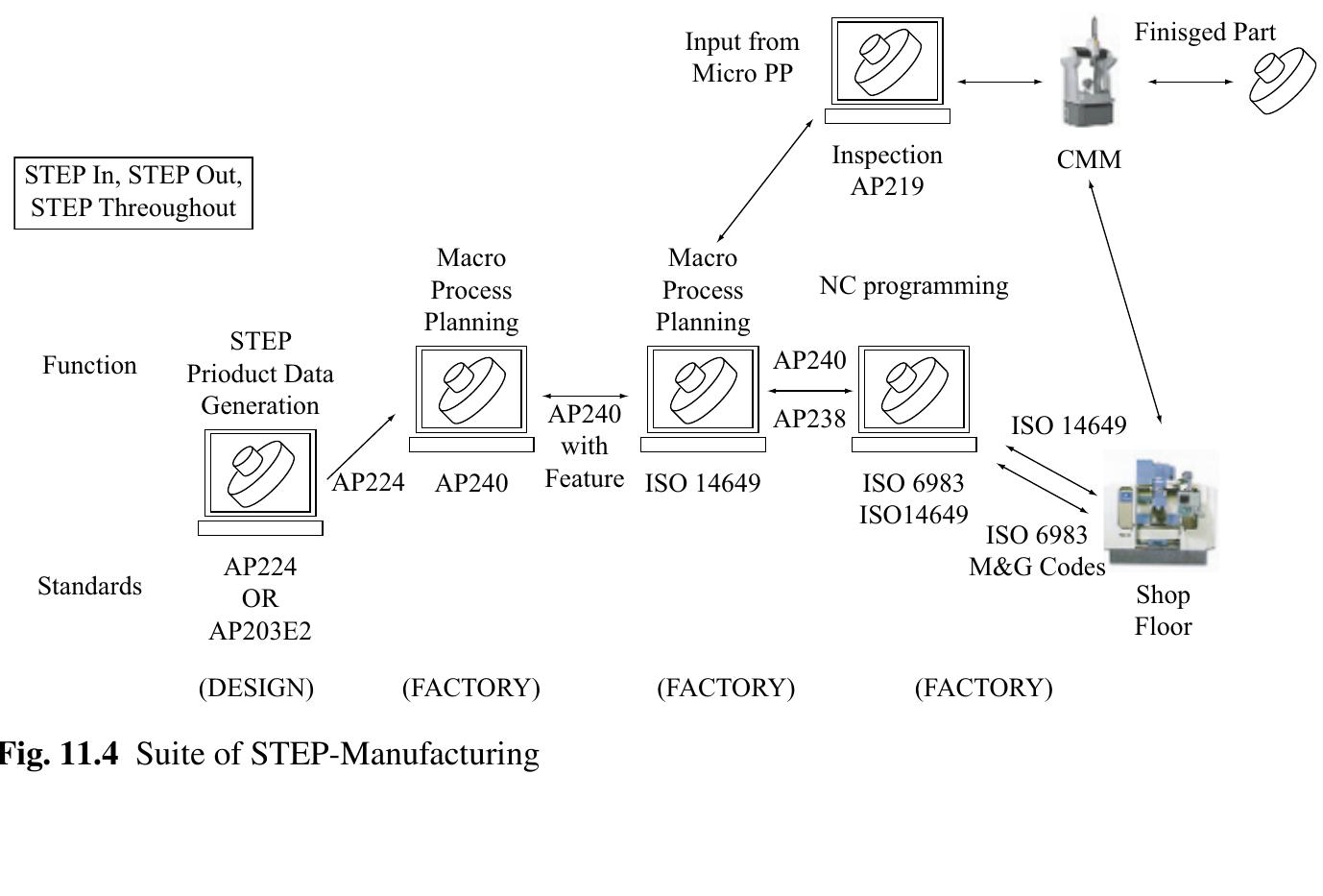 Step Ap203 Figure 257 - from Theory and Design of CNC Systems