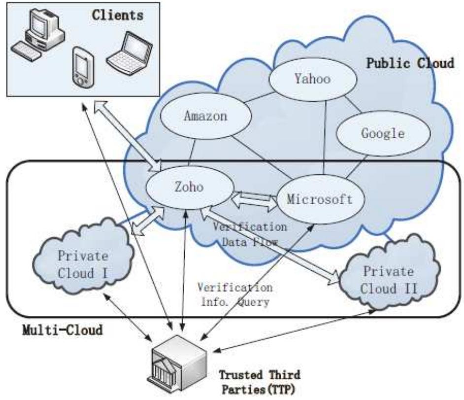 Verification architecture for data integrity in the proposed