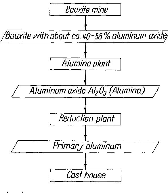 (PDF) Chapter 2. Production and Processing of Aluminum