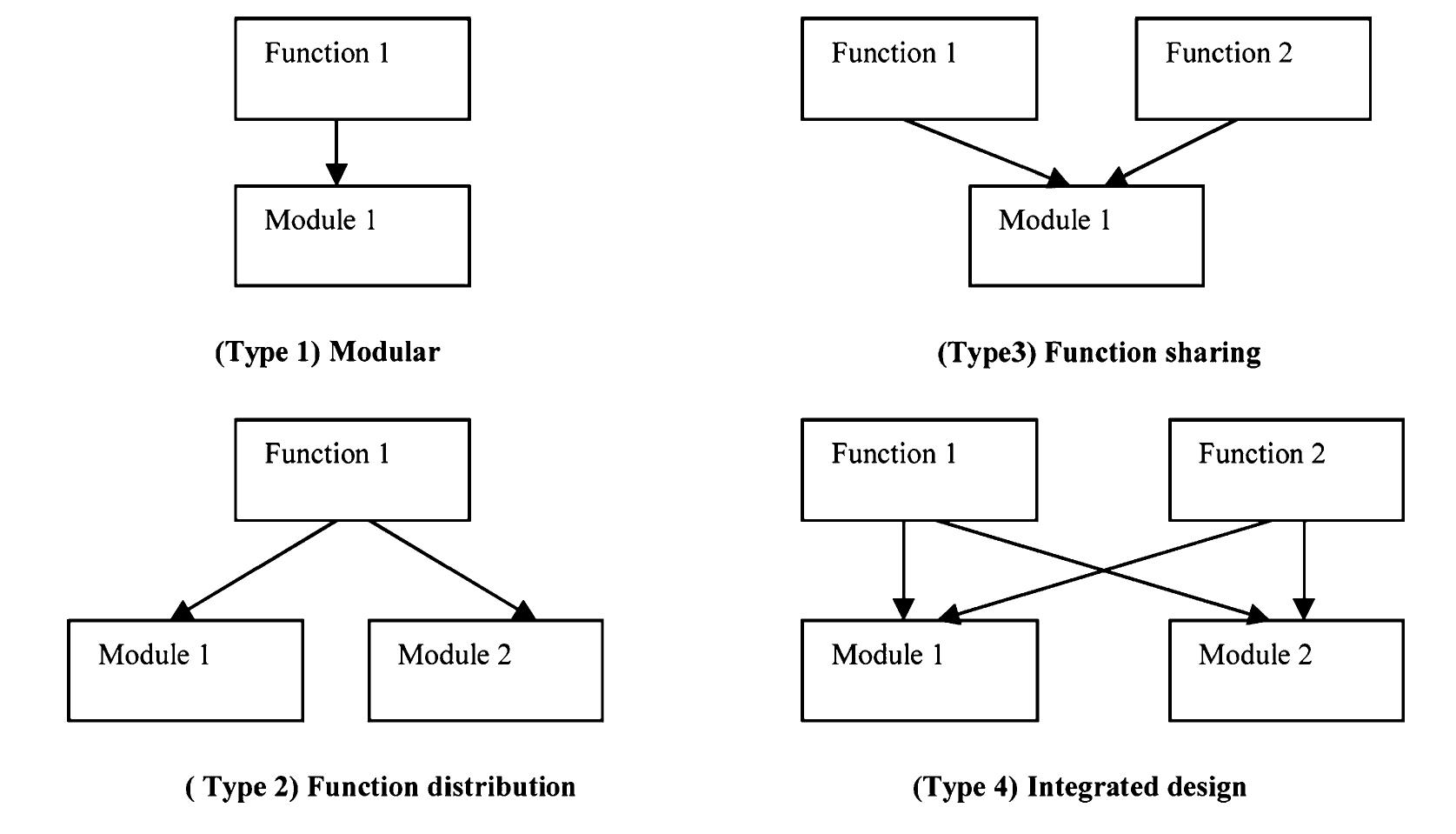 Modular Design In Operations Management (PDF) A review of modular strategies and architecture within ...