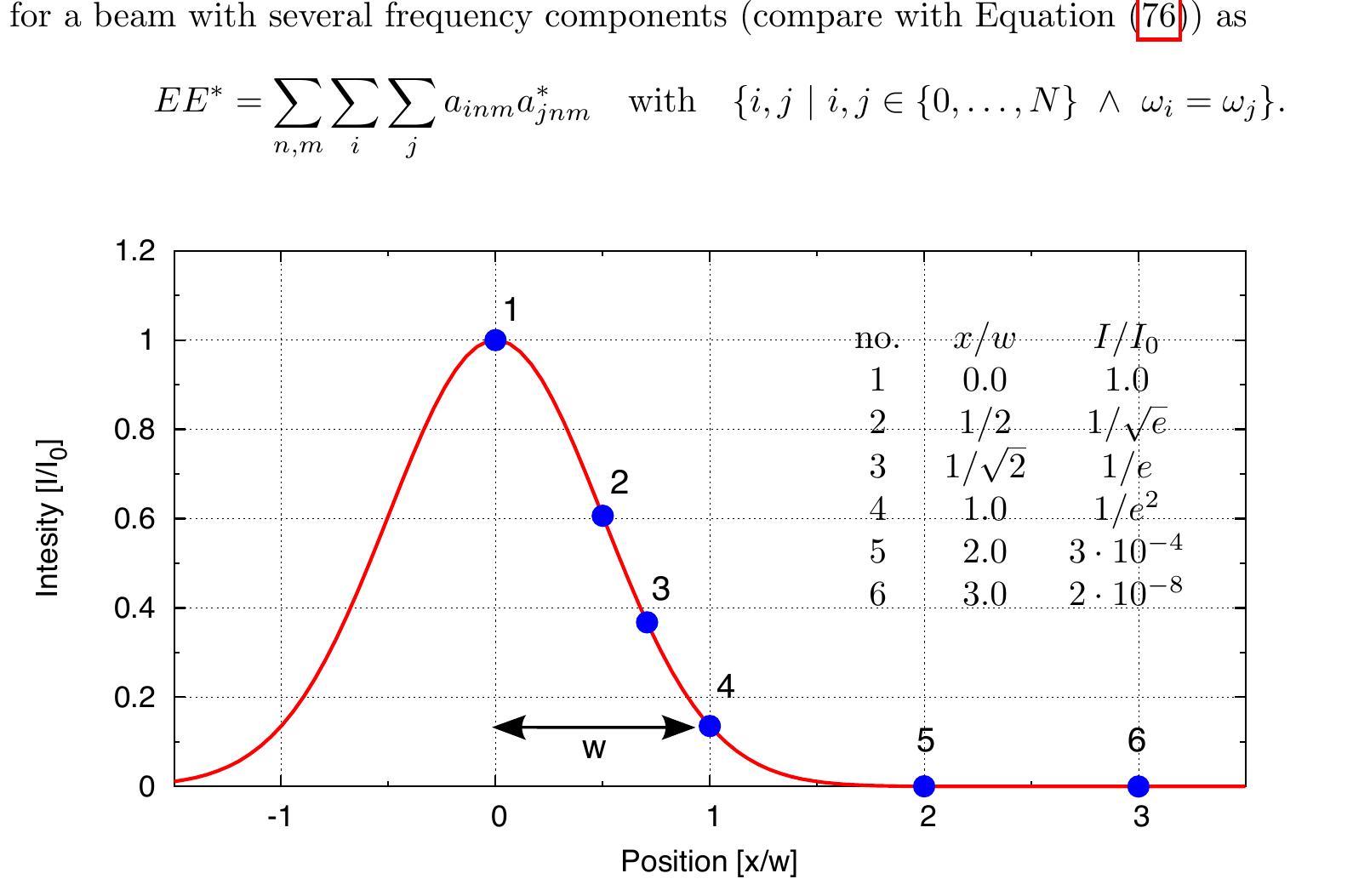 One dimensional cross-section of a gaussian beam. the width