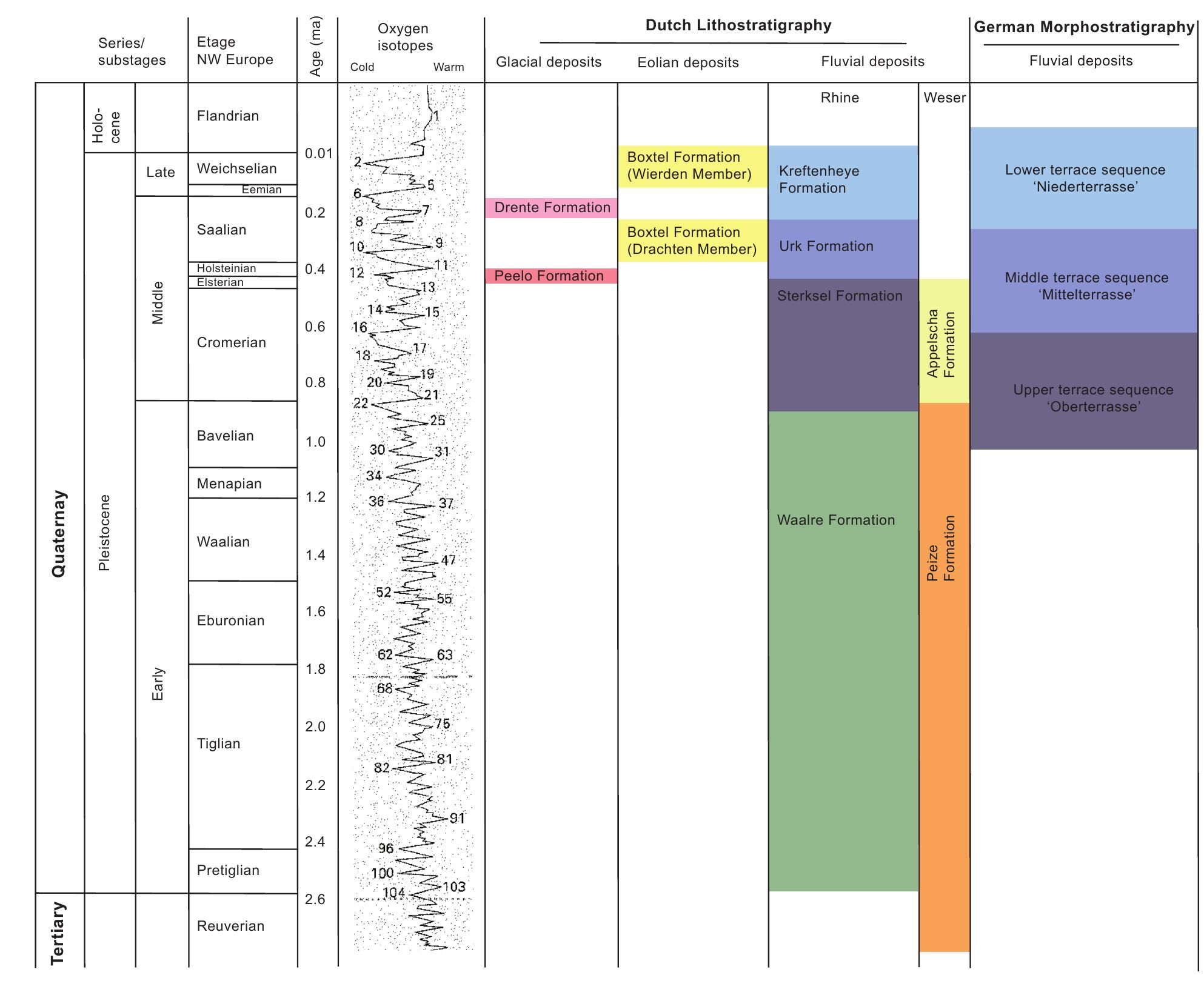 A = ee chronology and lithostratigraphy in the research