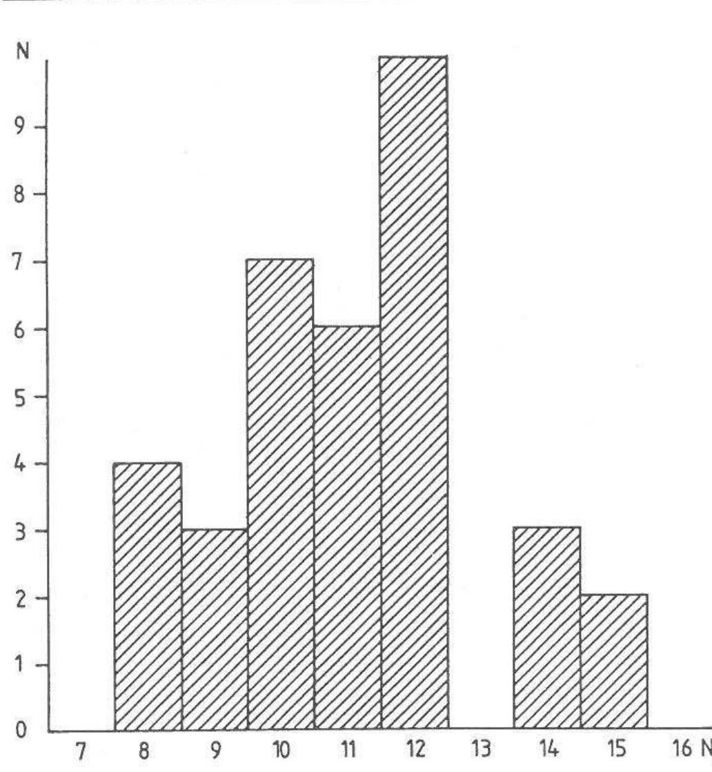 Scar Numbers , levallois cores: histogram of under surface scar classes.