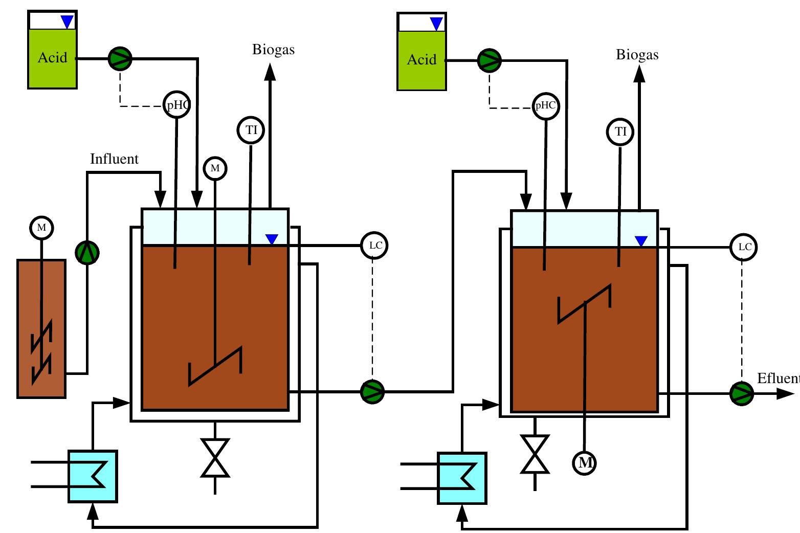 Schematic diagram of the two anaerobic digesters cascade