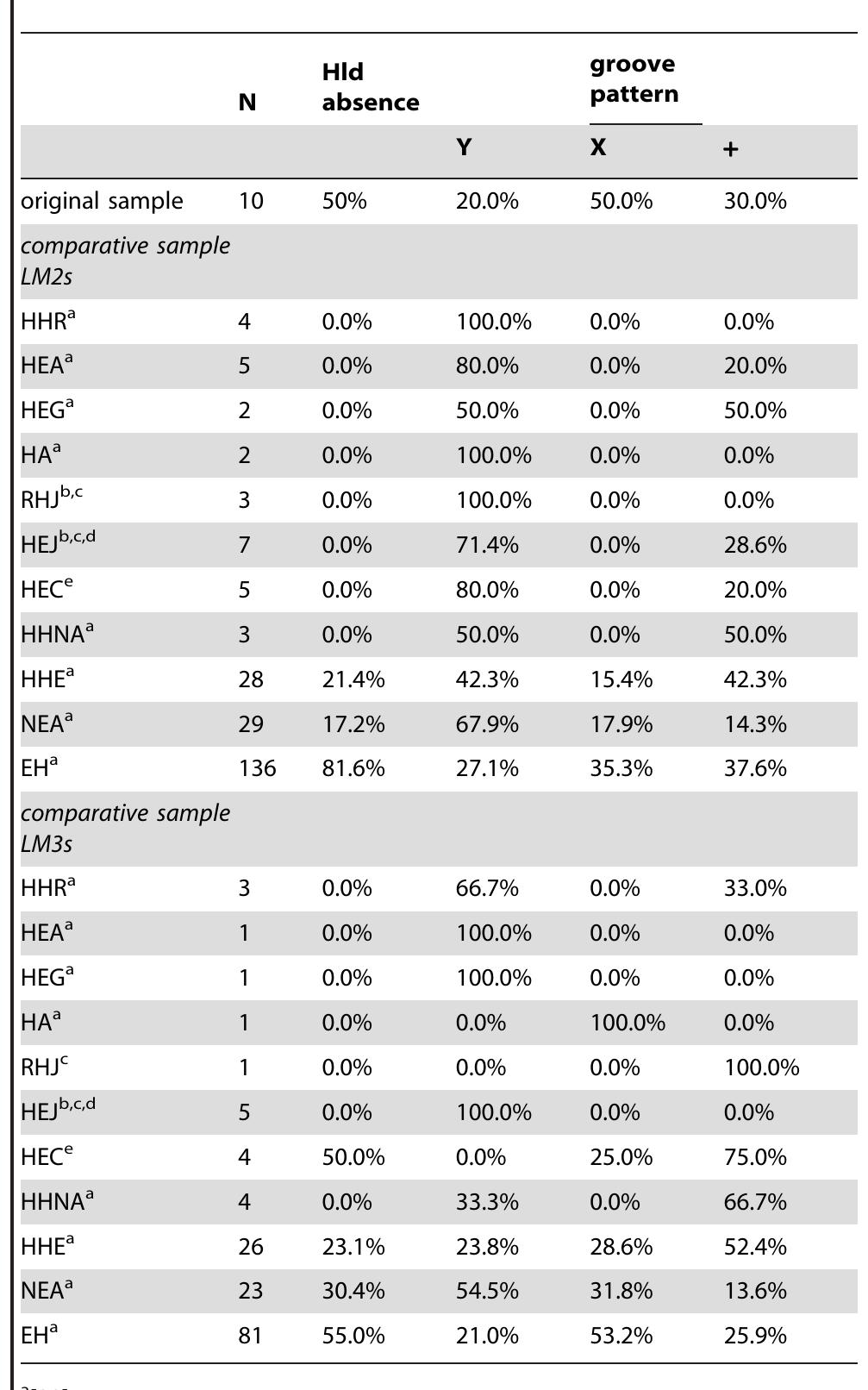 Table 2. Proportions (% absence) of the Hld and occlusal groove pattern occurrence in the new Javanese fossil human dental sample compared to the figures from eleven extant and fossil human samples. 