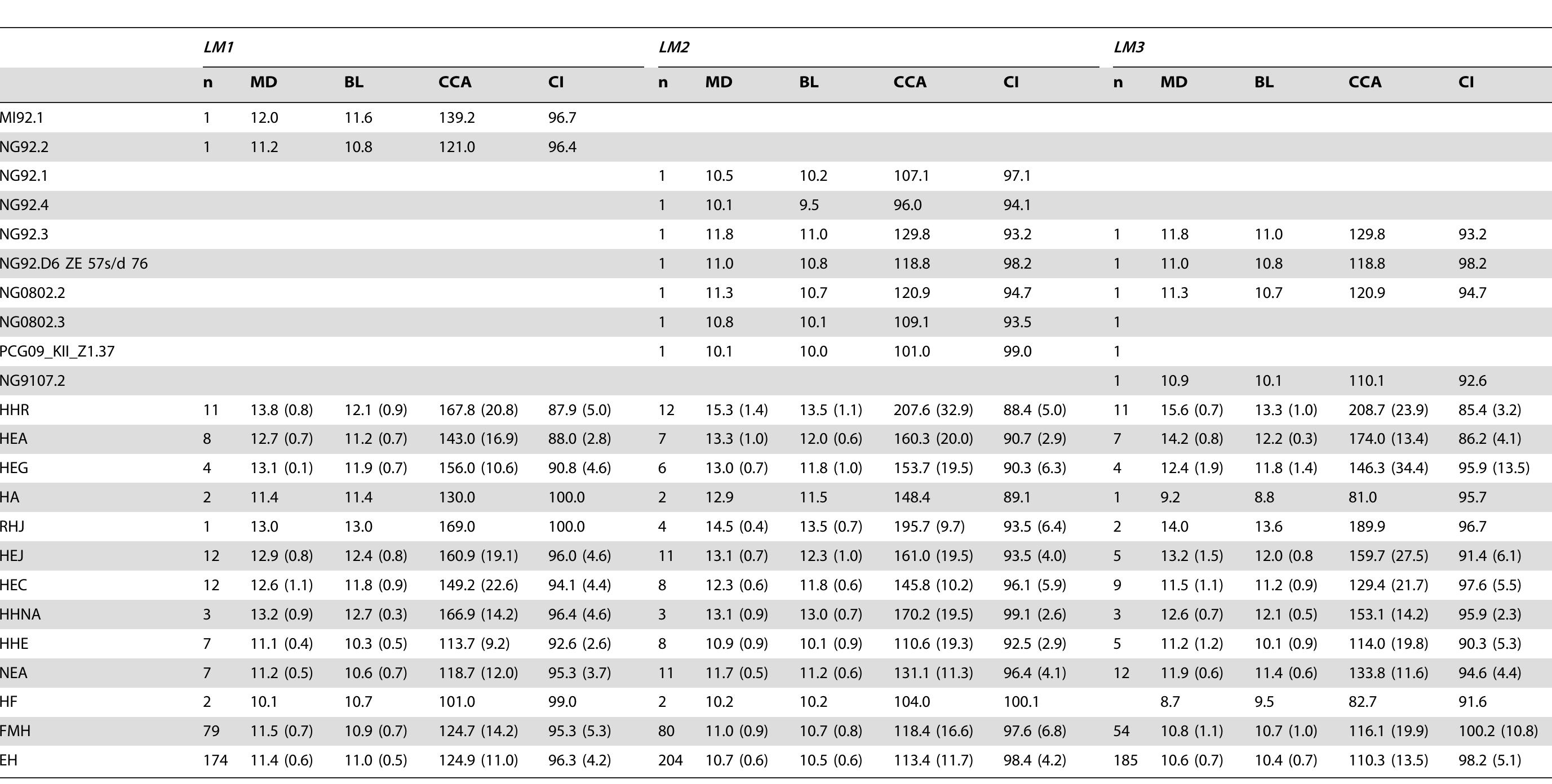 The estimates of three indeterminate specimens (NG92.3, NG92.D6 ZE 57s/d 76, NGO802.2) are duplicated into the LM2 and LM3 column: doi:10.1371/journal.pone.0067233.t003  Table 3. Linear (MD and BL in mm), surface (CCA in mm?) and proportion estimates (CI in %) of ten lower molar crowns from the new Javanese fossil human dental samp) compared to the figures from thirteen extant and fossil human specimens/samples. 
