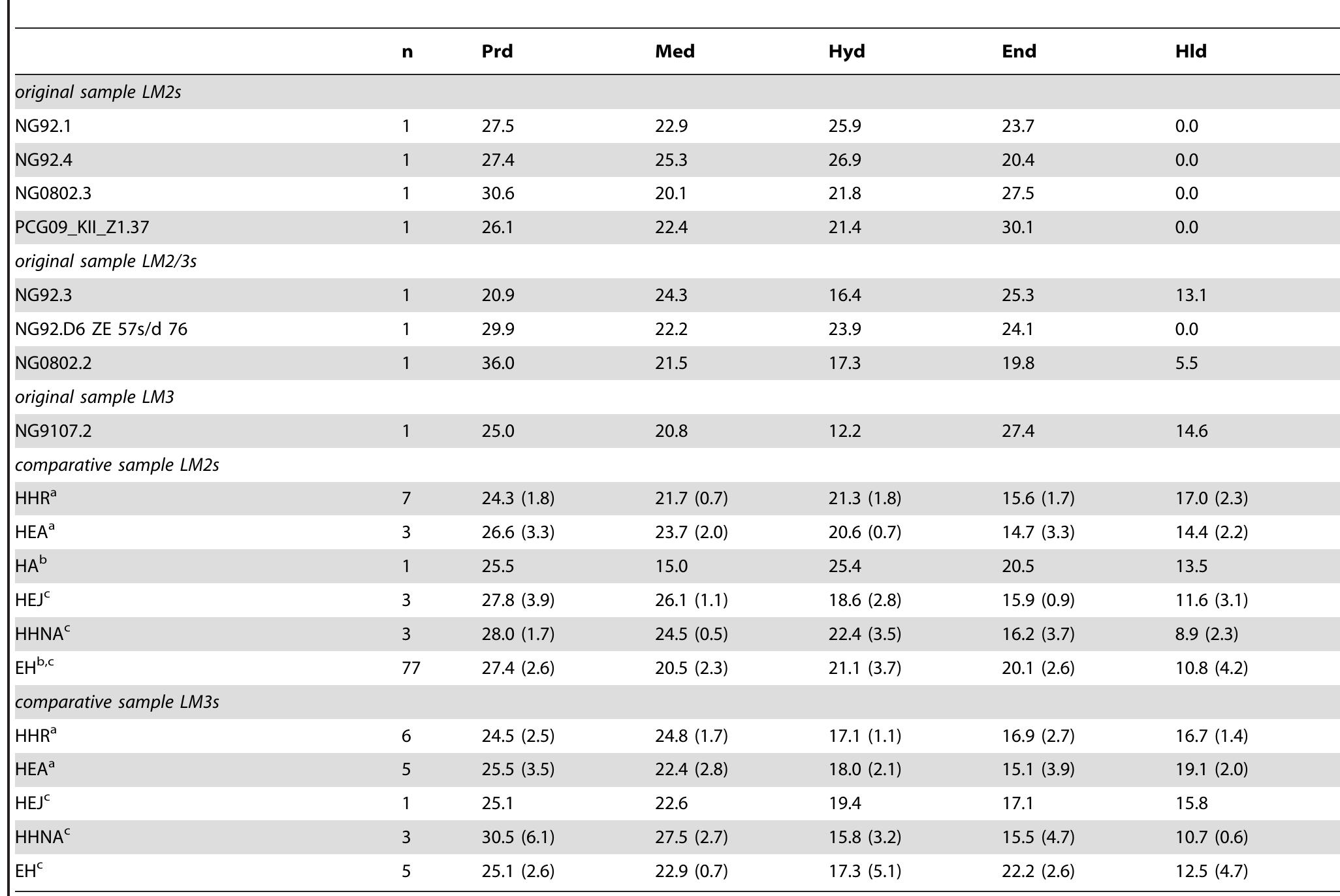 Into parentheses, the s.d.  [75],  [84],  ‘original data. doi:10.1371/journal.pone.0067233.t(  Table 4. Cusp area estimates of eight LM2 and LM3 crowns from the new Javanese fossil human dental sample compared to the figures from six extant and fossil human specimens/samples. 