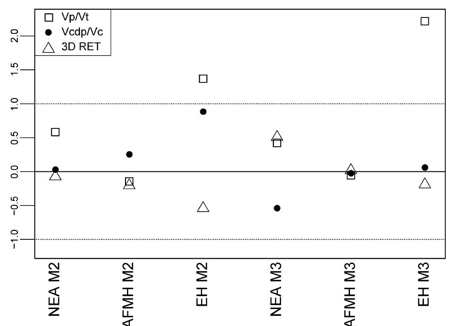 Fig. 4. Adjusted Z-score analysis of three indices describing tissue pro- portions assessed in the second and third lower molars of Tighenif 2 and compared to the variation expressed by Neanderthals (NEA), African fossil modern humans (AFMH), and extant humans (EH). The central and dotted lines correspond to the mean and to the 95% limit of variation of the com-  parative samples, respectively, while the symbols represent the position of Tighenif 2. 