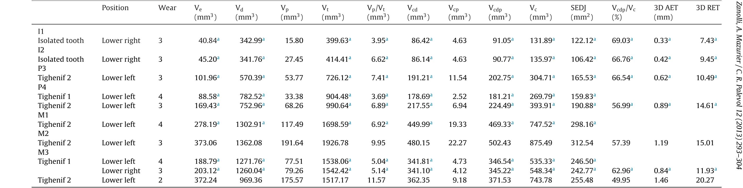 2 Affected by occlusal wear.  Paramétres surfaciques et volumétriques et proportions des tissus chez dix dents permanentes de Tighenif. 