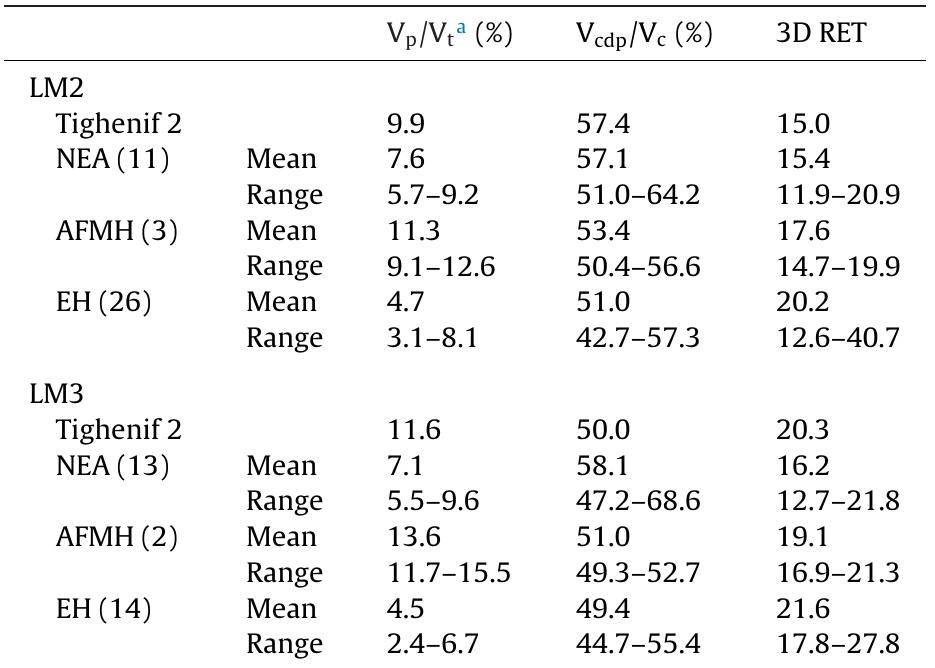 AFMH: African fossil modern humans (Kupczik and Hublin, 2010); EH: extant humans (Olejniczak et al., 2008b; and original data); NEA: Nean-  derthals (Kupezik and Hublin, 2010; Macchiarelli et al., 2013; NESPOS Database, 2013; Olejniczak et al., 2008a).  Proportions des tissus dentaires des secondes et troisiémes molaires inférieures comparées chez Tighenif 2, les Néandertaliens (NEA), les humains modernes fossiles d'Afrique (AFMH) et les humains actuels (EH). 