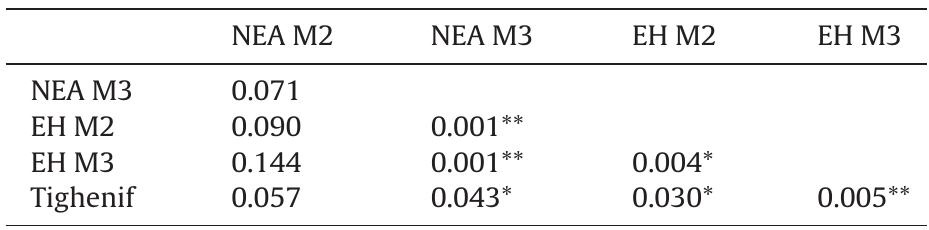 The symbols * and ** indicate the differences which are significant for P<0.05 and <0.01, respectively.  Probabilités des différences entre groupes par comparaisons appariées basées sur 10000 permutations. 