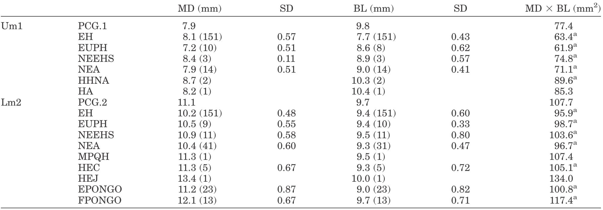 TABLE 1. Crown dimensions of PCG.1 (Um1) and PCG.2 (Lm2) compared with some Pleistocene and extant human and nonhuman hominid samples / specimens  EH, extant humans (Adler and Donlon, 2010); EPONGO, extant Pongo (Hooijer, 1948); KUPH, European Upper Paleolithic humans (Frayer, 1978 [Um1]; Toussaint et al., 2010 [Lm2]); FPONGO, fossil Pongo (Hooijer, 1948); HA, H. antecessor (Bermidez de Castro et al., 1999); HEC, H. erectus from China (Weidenreich, 1937); HEJ, H. erectus from Java (Grine, 1984); HHNA, H. heidelbergensis from North Africa (Tillier, 1980); MPQH, Middle Pleistocene human from Qesem (Hershkovitz et al., 2011); NEA, Neanderthals (Tillier, 1980 [Um1]); Toussaint et al., 2010 [Lm2]); NEEHS, Near Eastern early H. sapiens (Tillier, 1980 [Um1]; Toussaint et al., 2010 [Lm2]). In parenthesis the number of observations. See the text (Materials and Methods) for description of the variables.  * Product of the MD and BL mean values. 