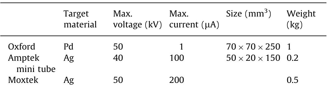 X-ray sources.  Table 1  Table 2  countries interested to develop research projects at the MLAB X-ray laboratory, possibly in studies related to the cultural heritage of their own country. Similar activities are possible for Ph.D. students using the ICTP-IAEA Sandwich Training Educational Programme. 