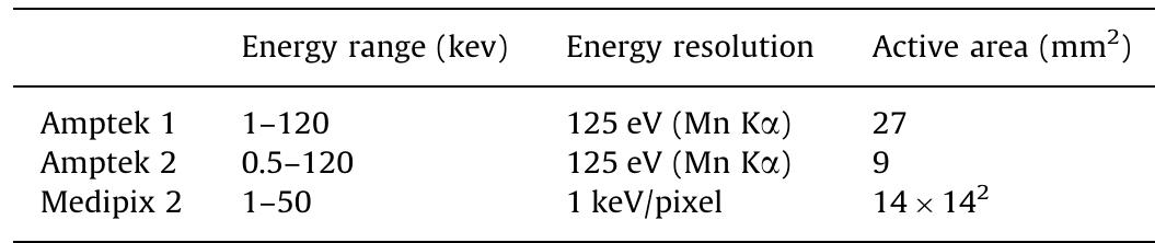 Single X-ray photon detectors.  exist in natural history museums and similar institutions around the world. Precious cultural heritage collections, often stored in museums of developing countries, would be studied more effec- tively if the X-ray analytical instruments, including microCT, XRD and XRF, were moved there, also offering capacity building opportunities to local researchers and students. MicroCT opens the era of ‘virtual palaeontology’ and ‘virtual archaeology’. Precious remains of ancient palaeobiological beings (including humans) can be studied through advanced X-ray imaging. Quantitative observa- tions and analyses are possible on computer workstations without 