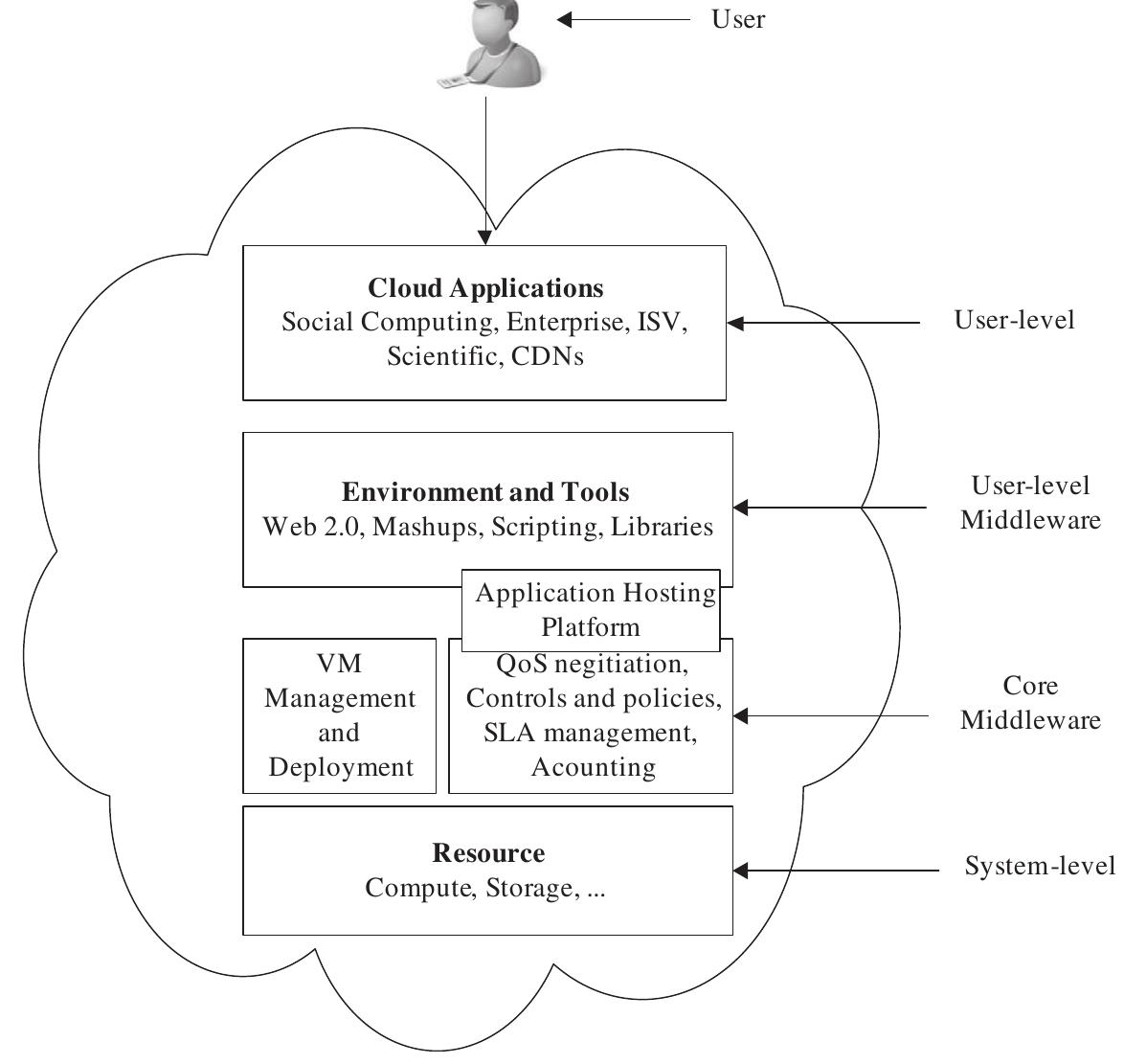 A layered model of cloud computing system.