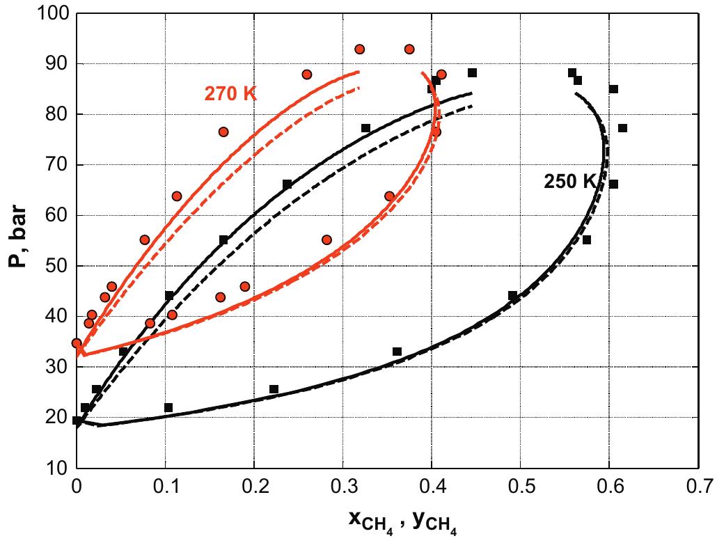 Pxy equilibrium diagram for methane and carbon dioxide at