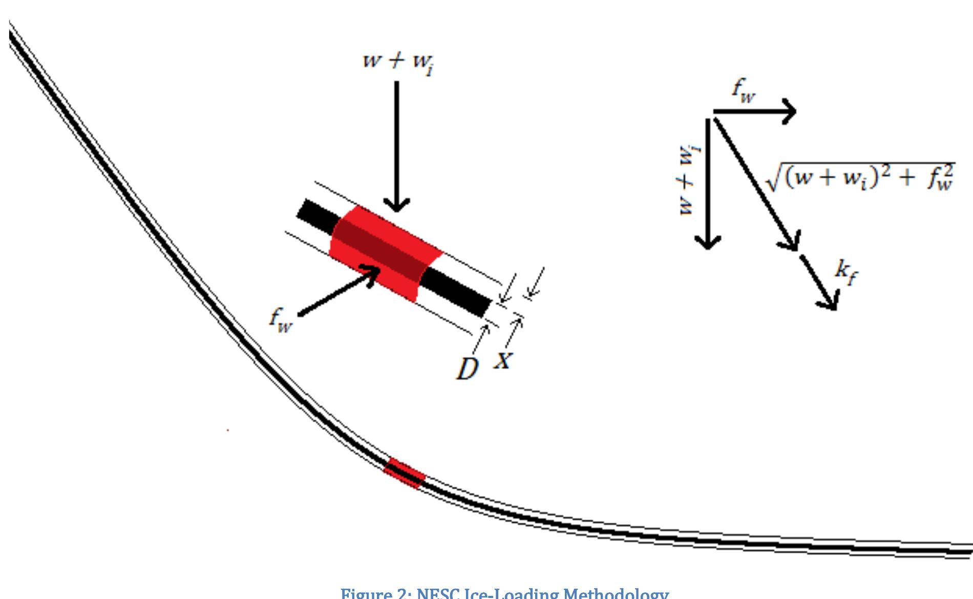 Figure 2 - Transmission Line Loading Sag Calculations and