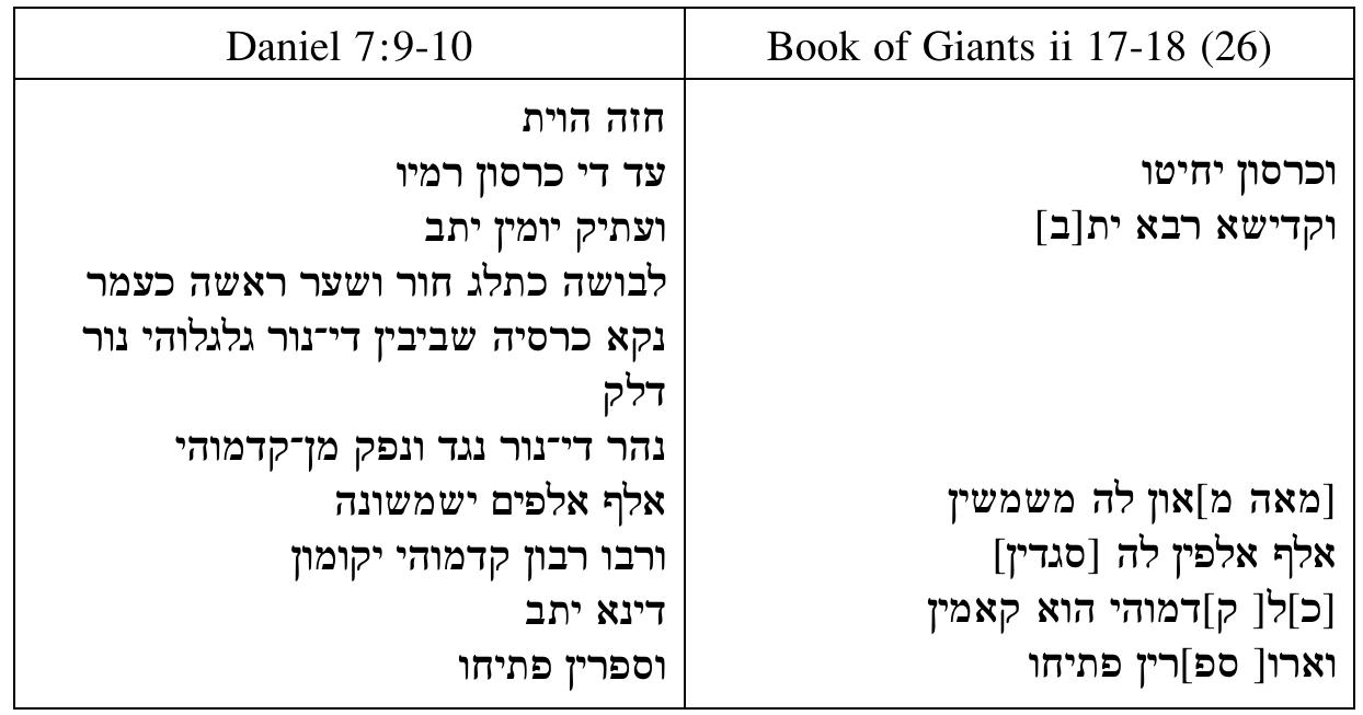 As Loren Stuckenbruck points out, “A comparison demonstrates correspondences between the passages in four ways: (1) identical vocabulary (W075, am, ww, DN, ADO, MND, OF, a); (2) identical grammatical forms (esp. 7075, 3M, PAPO, INN, TP, 7171)", PDoN/a, 7X); (3) the sequence of phrases; and (4) the order of words within the parallel phrases (1.17a=7:9b; 17b=7:9c; 17c=10c [subst+verb]; 18b=10d; and 18c=10f). These similarities demonstrate sufficiently that a relationship exists between the passages.” (27) Yet the task still remains to establish the character of this relationship.  to the question of the relationship of the Book of Giants to I En 14.  When holistically comparing the Book of Giants to I Enoch, Milik notes that “the Book of Giants does no more than develop, with a considerable number of details, the story of the fallen angels told in the first part of the Ethiopic Enoch (En. 1 to 36).” (25) However, the throne vision in the Book of Giants surprisingly has closer parallels to the Danielic throne vision, which will be discussed before returning to the question of the relationship of the Book of Giants to 1 En 14. 