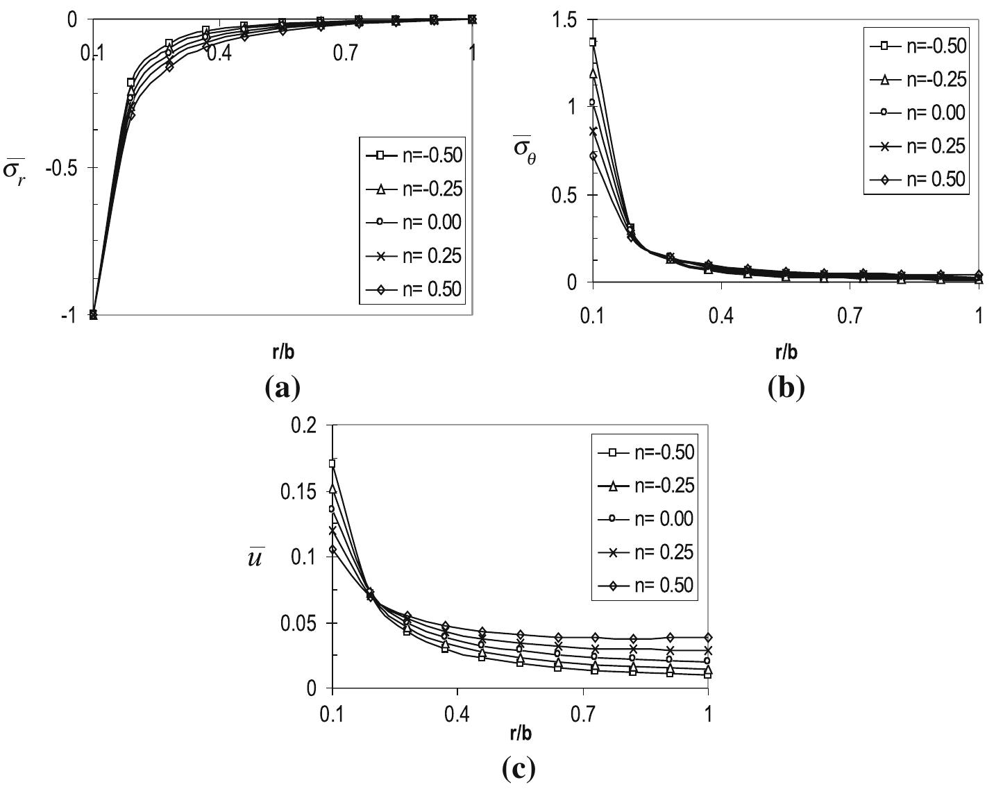 (PDF) Stress analysis in a functionally graded disc under mechanical ...