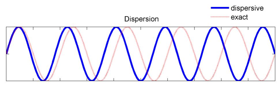 Figure 2 - from Linear and nonlinear waves