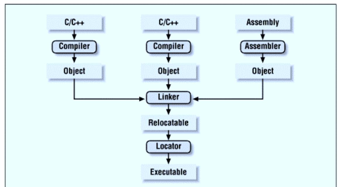 (PDF) Programming Embedded Systems in C and C++