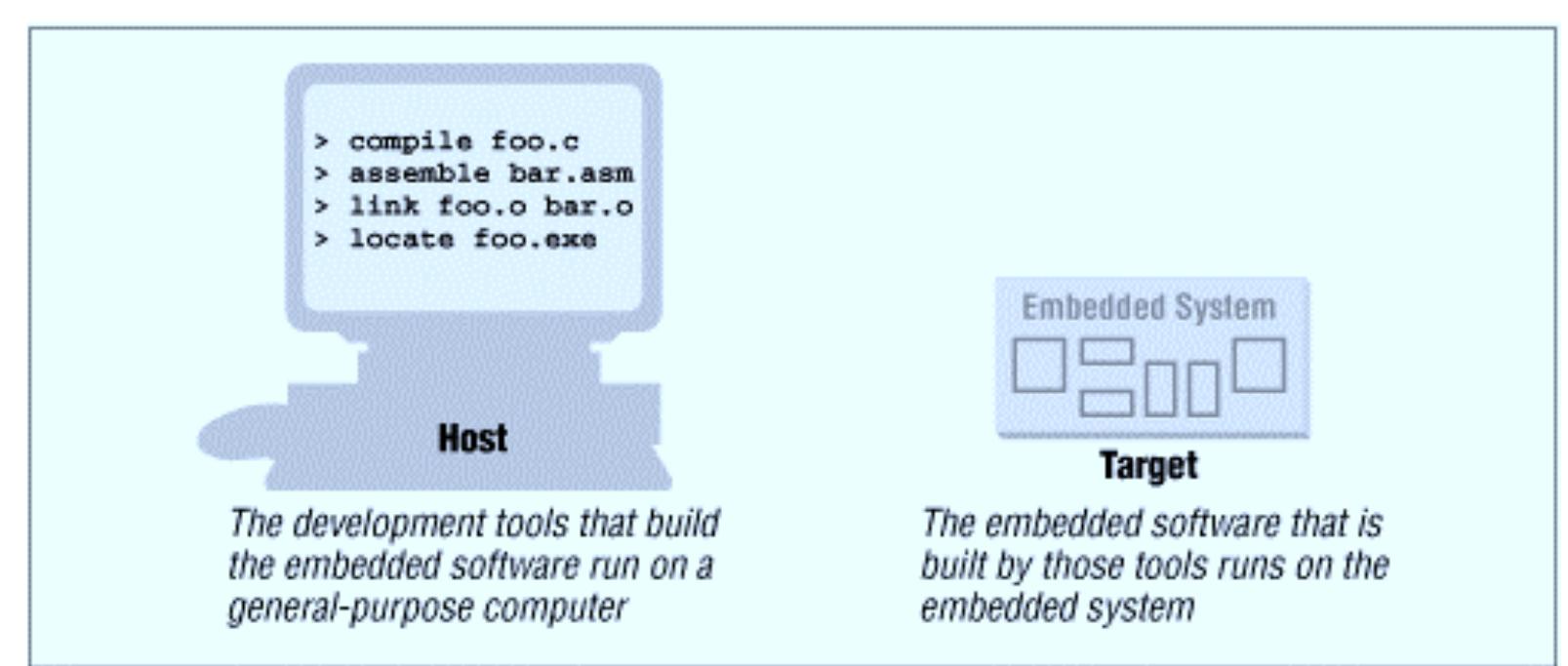 (PDF) Programming Embedded Systems in C and C++