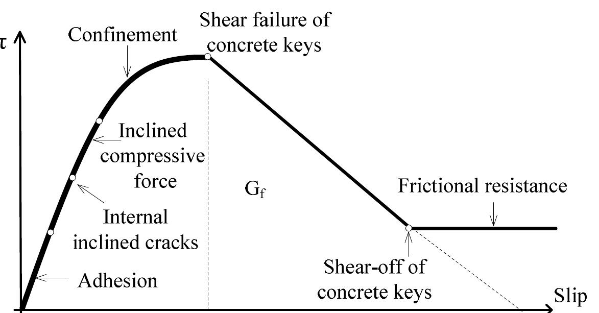 4 resisting mechanisms and failure modes in the bond