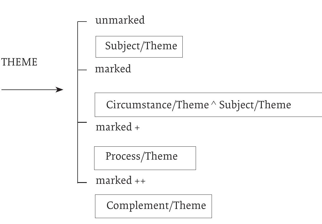 Themes Function Most general system of theme in english difference is to be