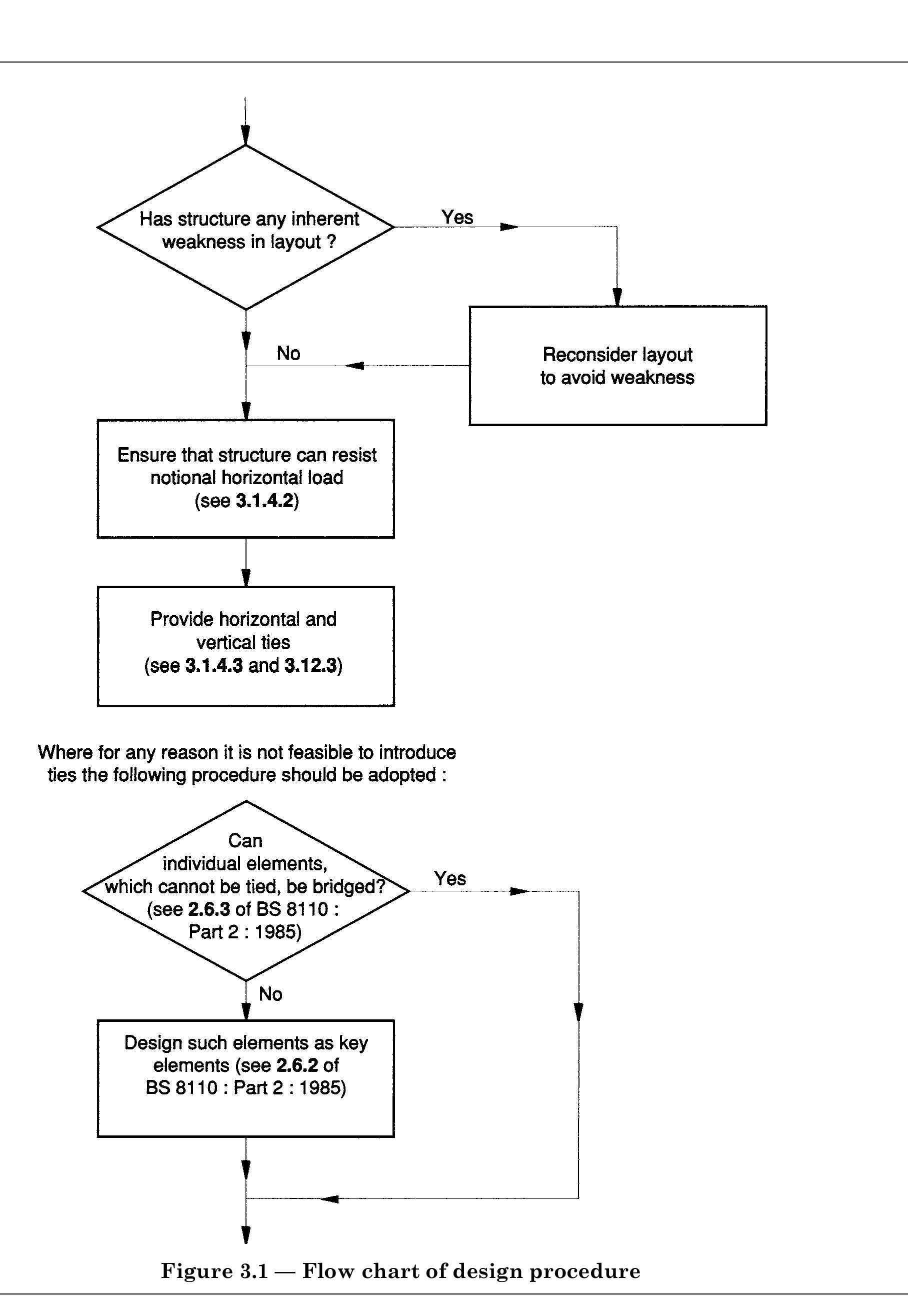 Figure 4 - Structural use of concrete — Part 1: Code of
