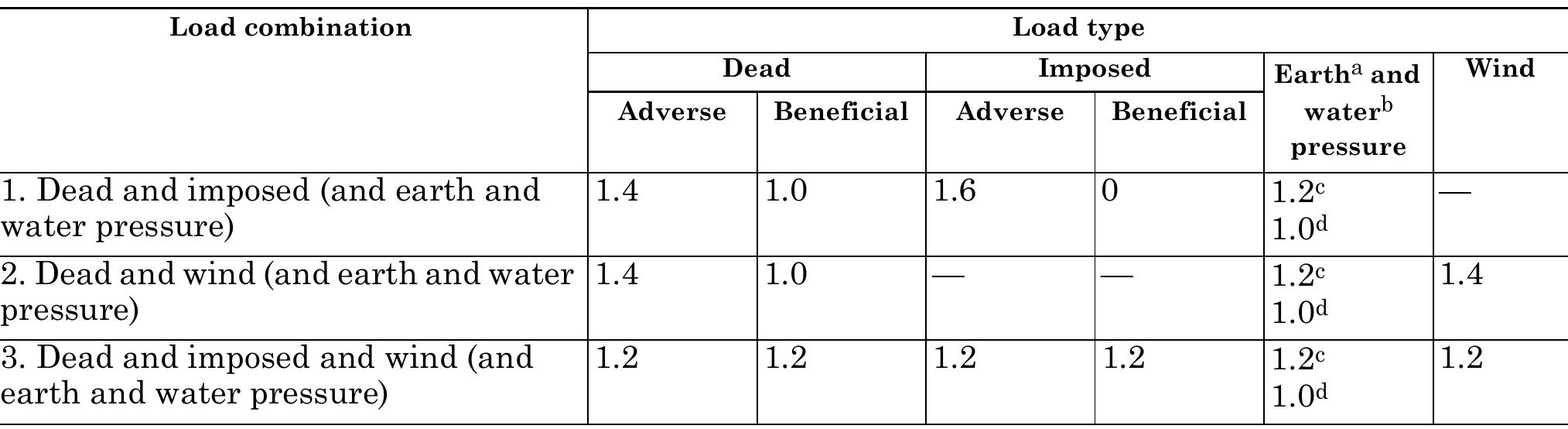 14 bending moment coefficients for rectangular panels