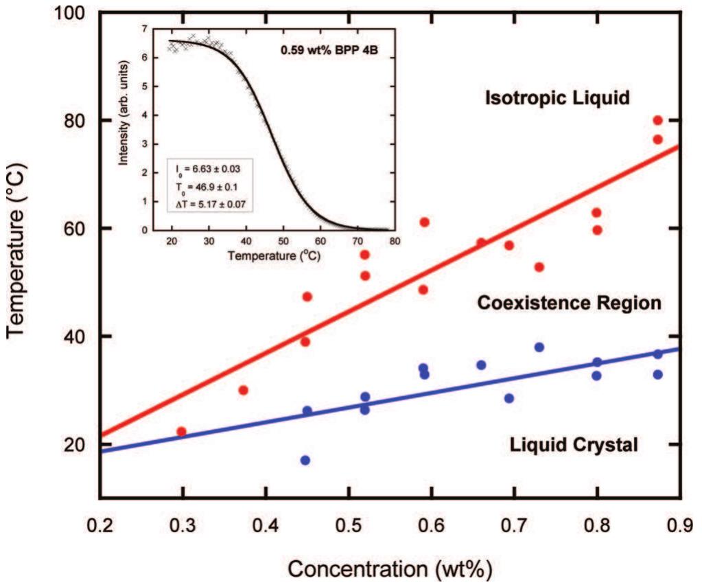 Figure 9 - from Aggregation Properties of the Chromonic