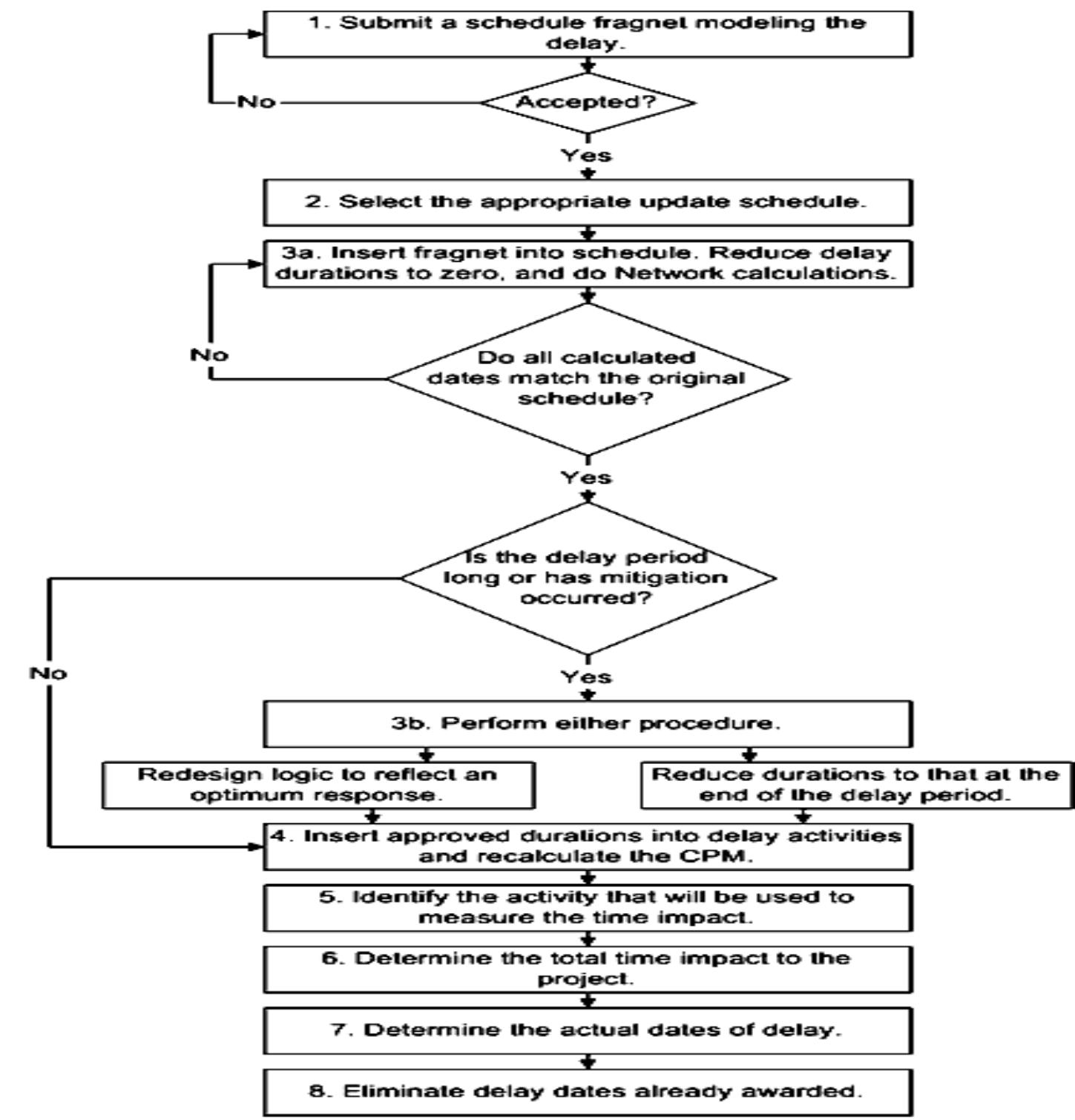 Figure 3 - from SCHEDULE DELAY ANALYSIS IN CONSTRUCTION