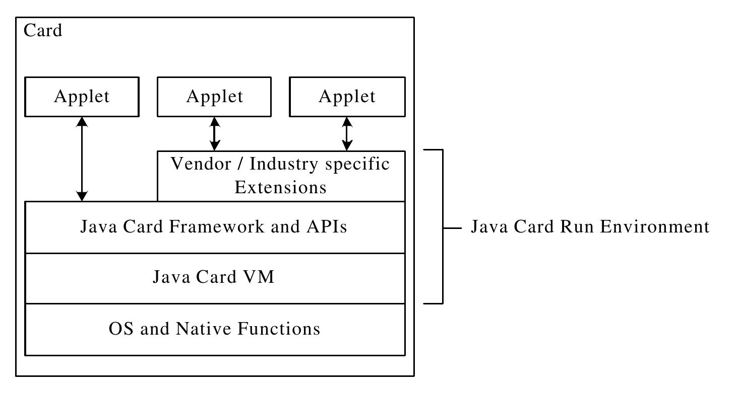 (PDF) OBJECT SHARING IN MULTI-FUNCTION JAVA SMART CARD