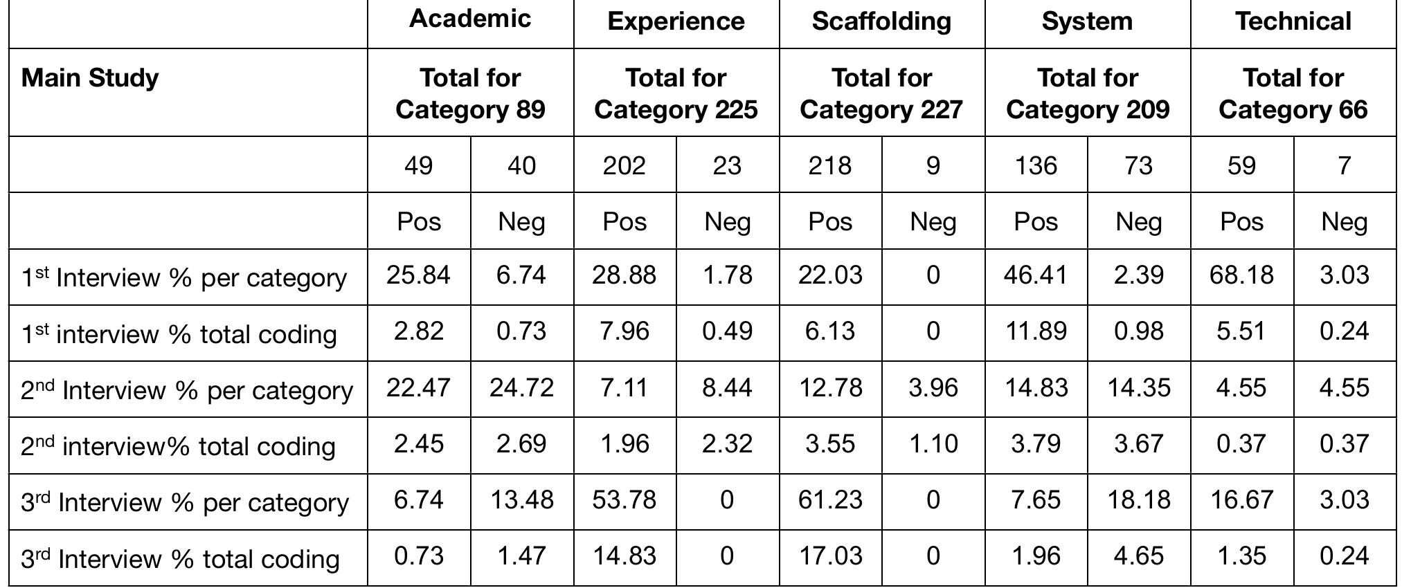 Appendix 3 - a comparison of the coded interview data for