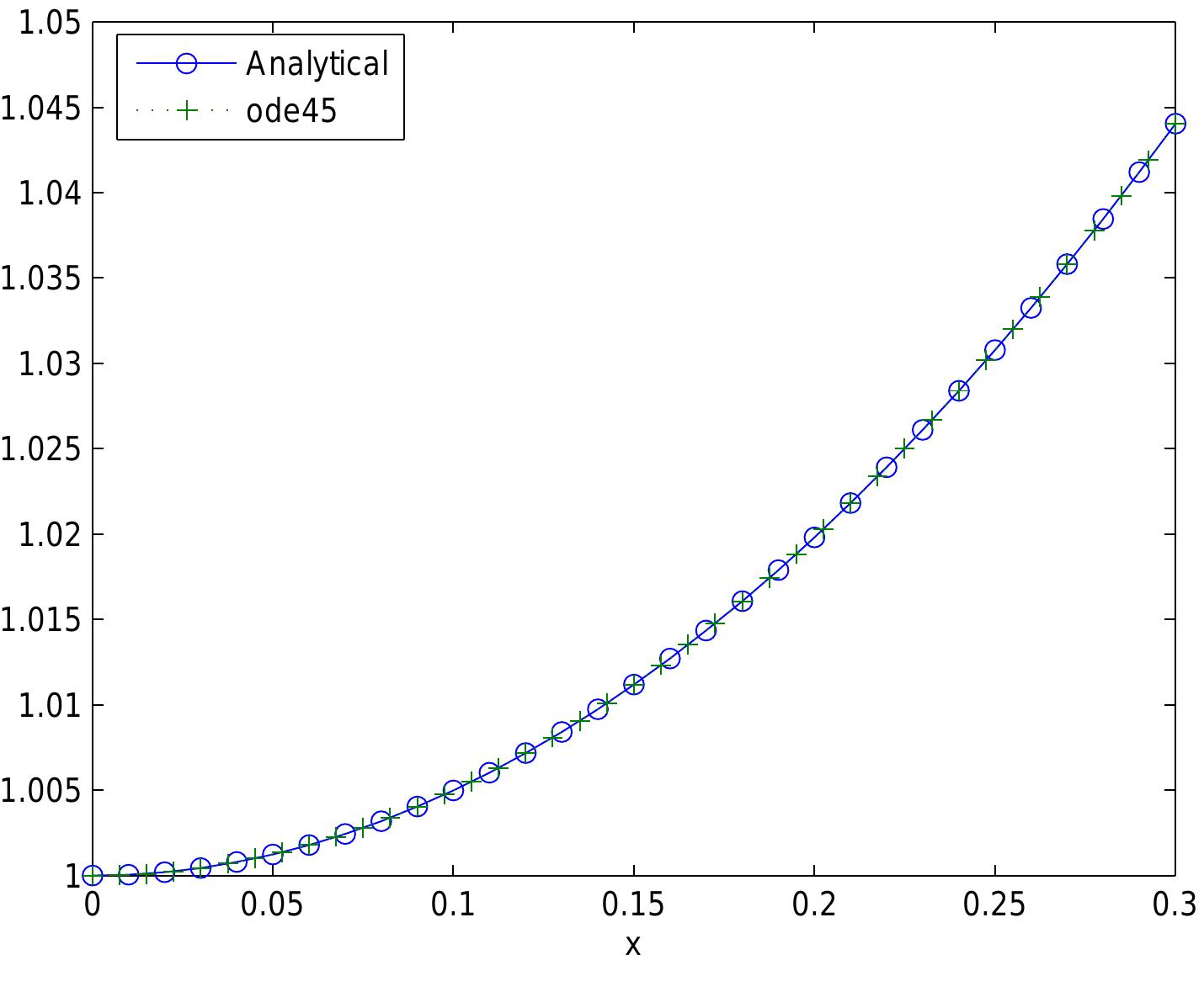 Ode45 Example (PDF) Applications of MATLAB: Ordinary Differential Equations (ODE)