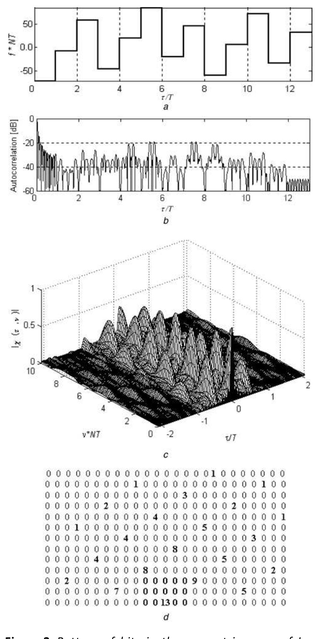 (PDF) Design of frequency-coded waveforms for target detection